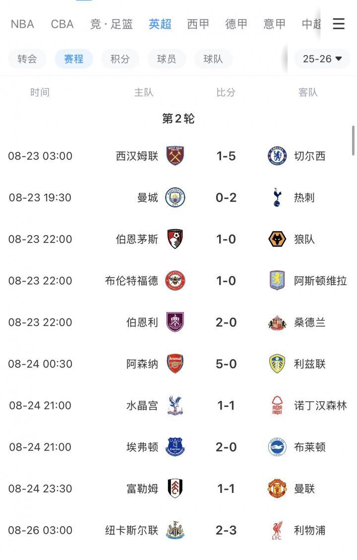 英超BIG6本轮仅曼城&曼联无缘胜利,曼联开赛2轮最惨1平1负排第16